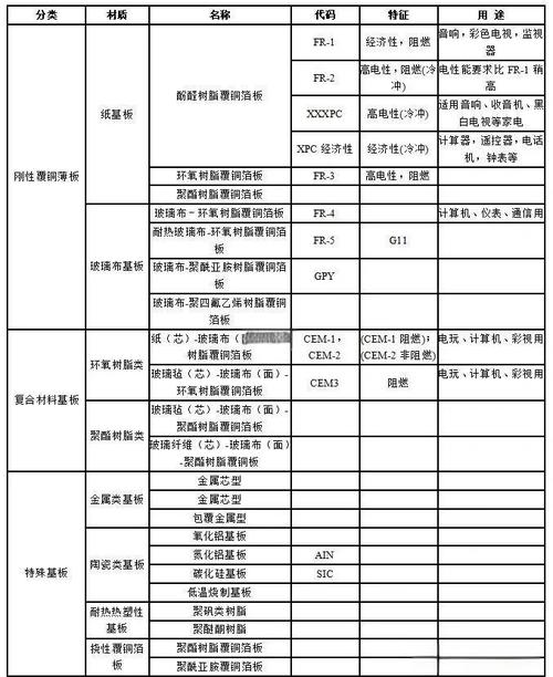 電路板材料屬性，電路板材料成分